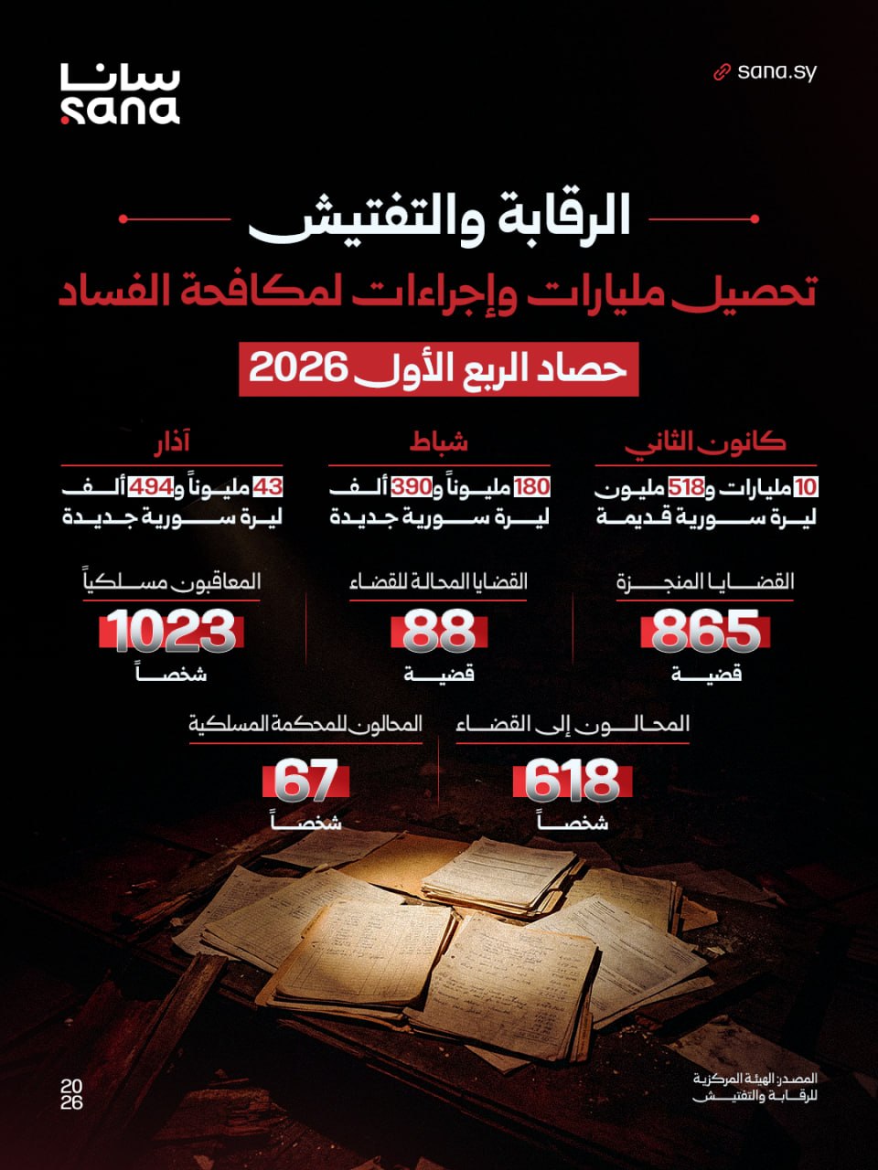 حصيلة أعمال الهيئة المركزية للرقابة والتفتيش خلال الربع الأول من 2026،