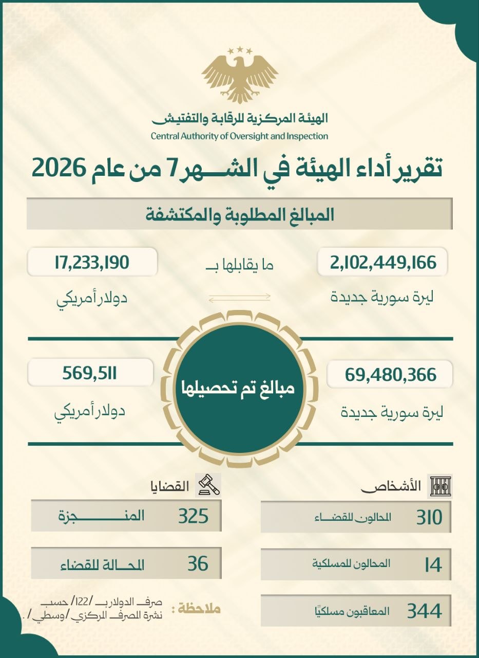 تقرير إحصائية الهيئة المركزية للرقابة والتفتيش خلال شهر "