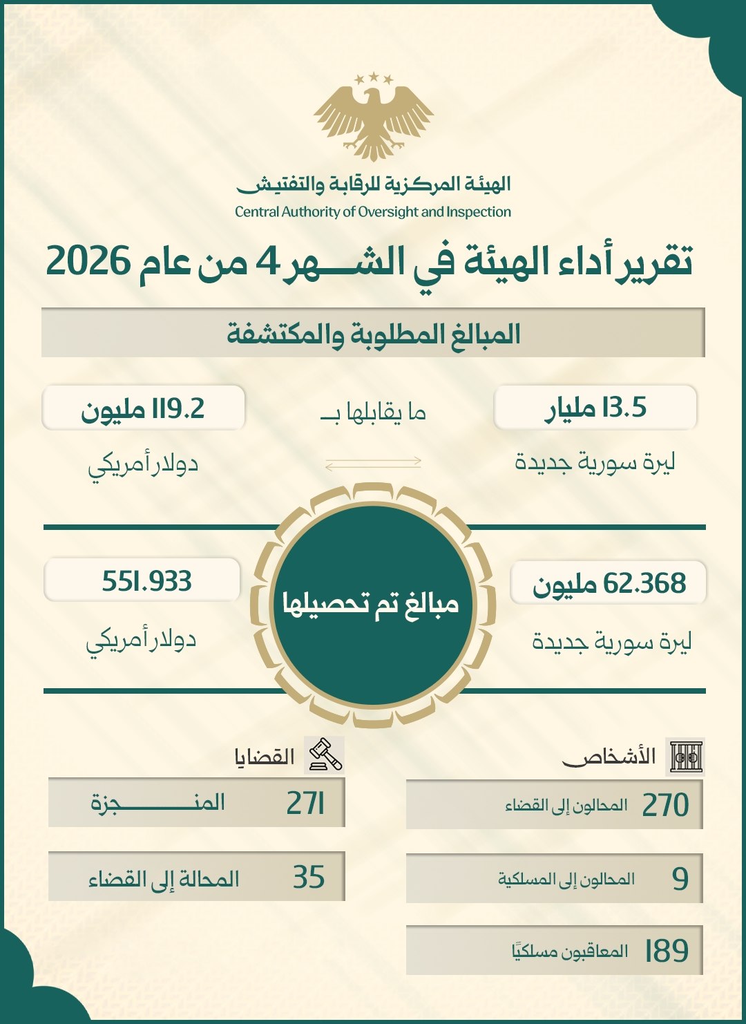 تقرير إحصائية الهيئة المركزية للرقابة والتفتيش خلال شهر &amp;amp;quot;نيسان &amp;amp;quot;.